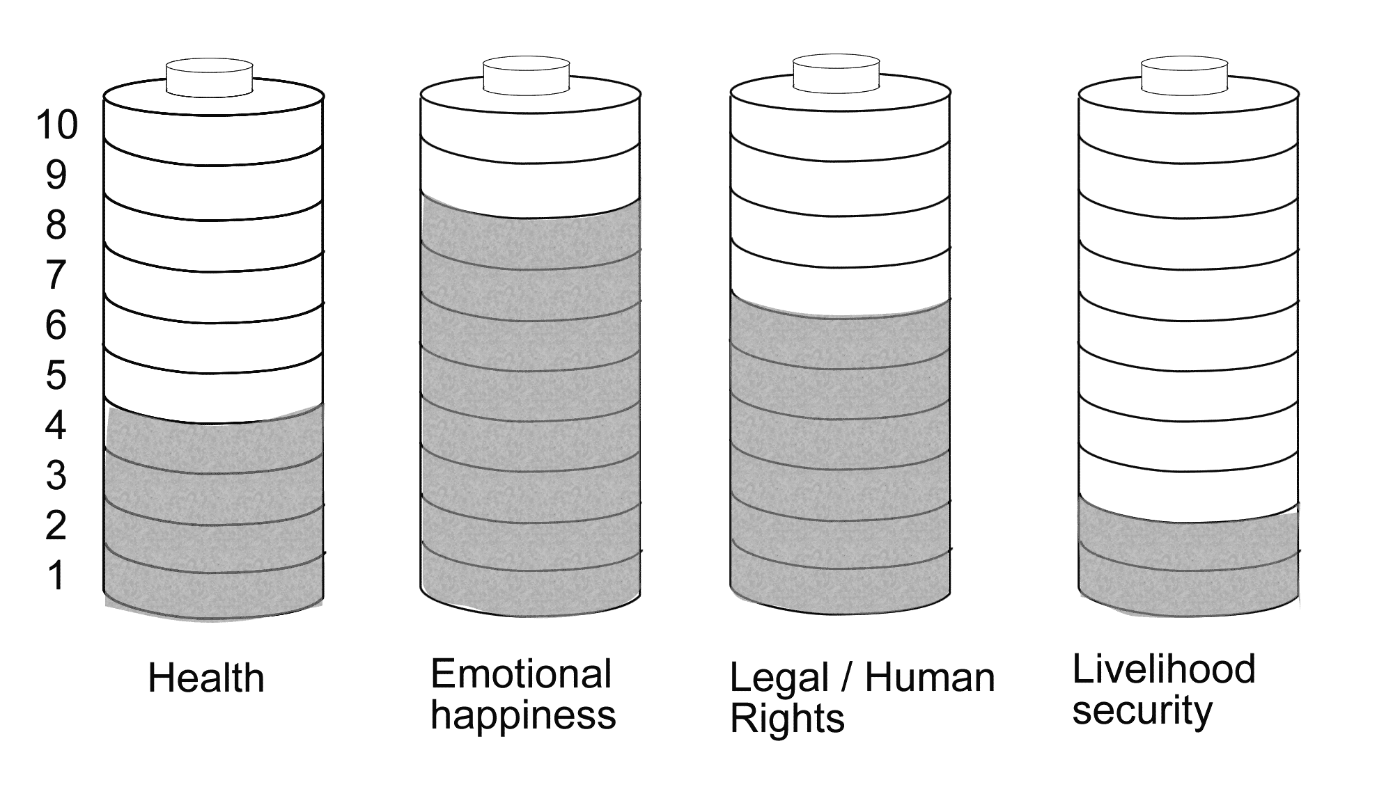 The Batteries Methodology for measuring quality of life tools4dev