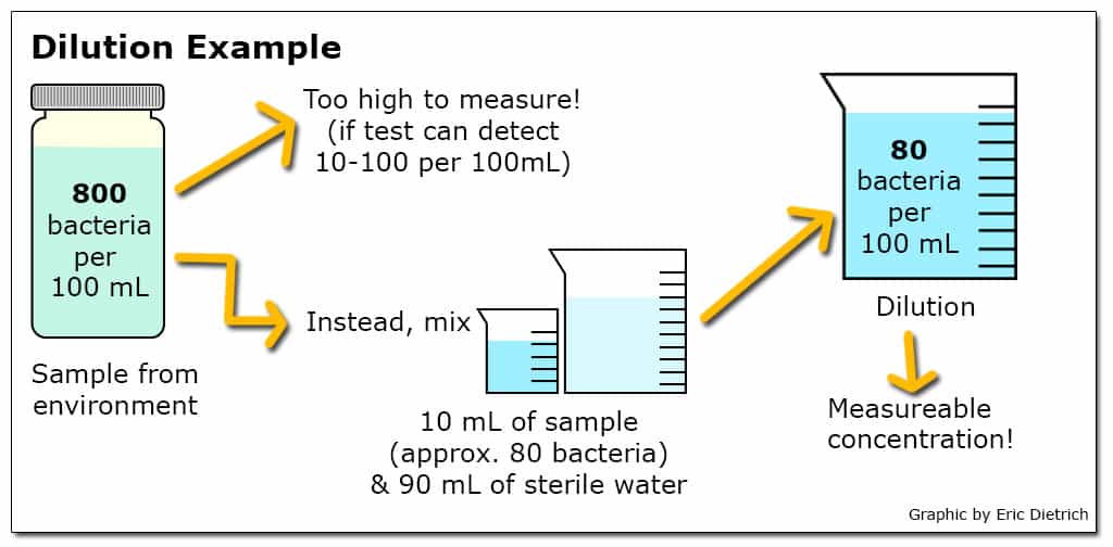 Serial Dilution Sources Of Error In Measurement Definition