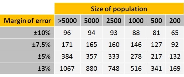 Sample Size Chart